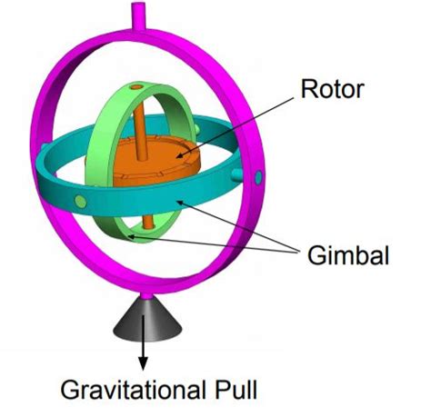 different types of gyroscopes.